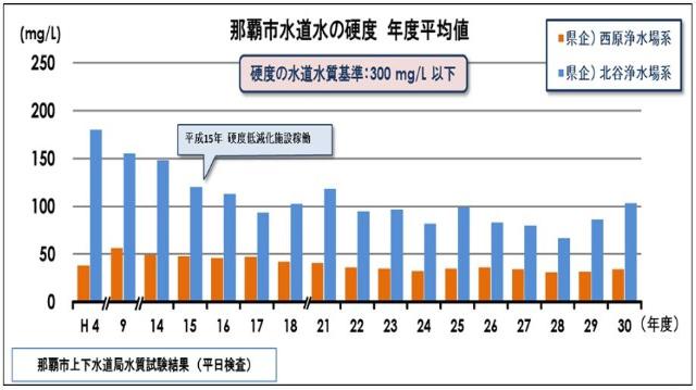 那覇市水道水の硬度 年度平均値