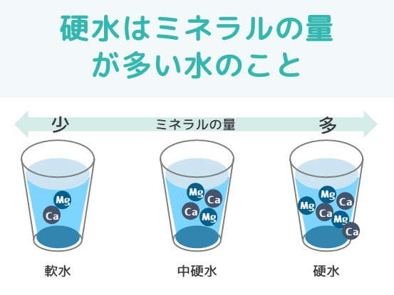 硬水はミネラルの量が多い水のこと