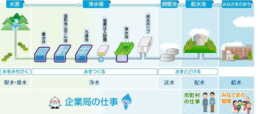 お水が自宅に届くまで