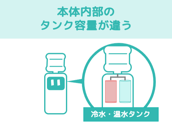 床置き型と卓上型は本体内部のタンク容量が違う