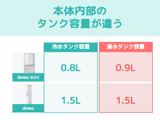 床置き型と卓上型は本体内部のタンク容量が違う