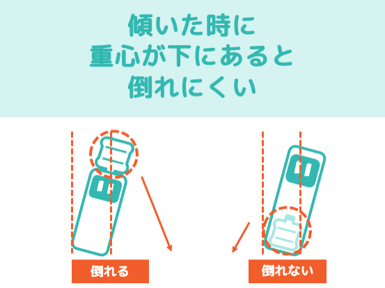 重心が下にあると、傾いても倒れにくい