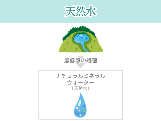 天然水