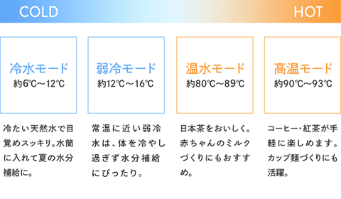 アクアウィングは4段階の温度設定が可能