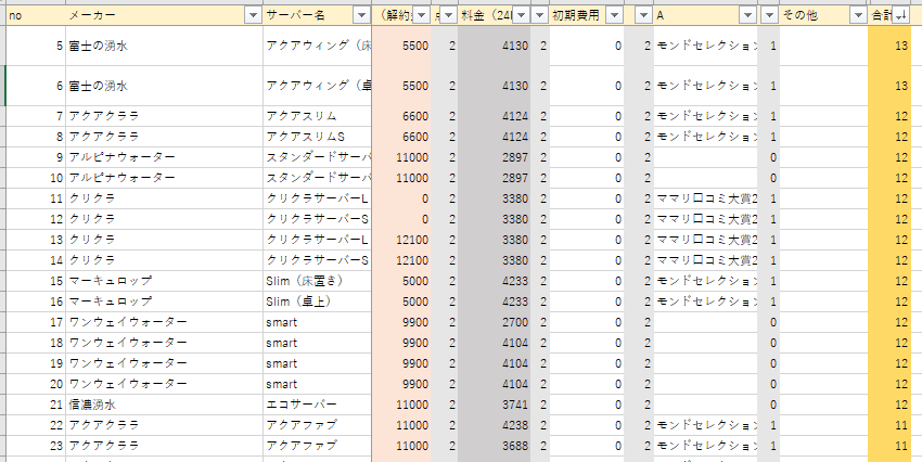 ベスト10のウォーターサーバー