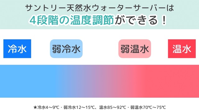 4段階の温度調節ができる