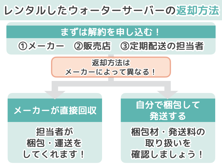 レンタルサーバーの返却方法