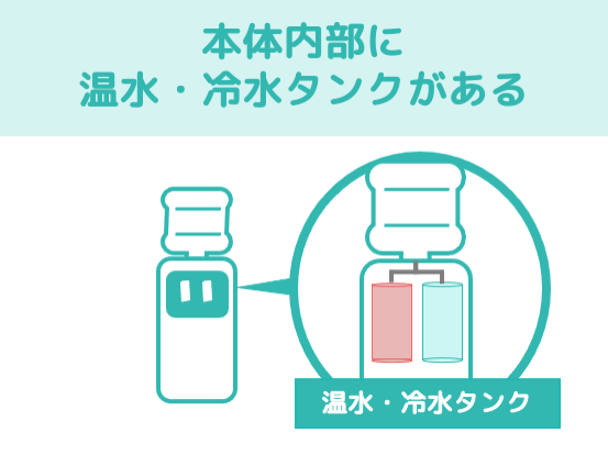 本体内部にお湯・冷水タンクがある