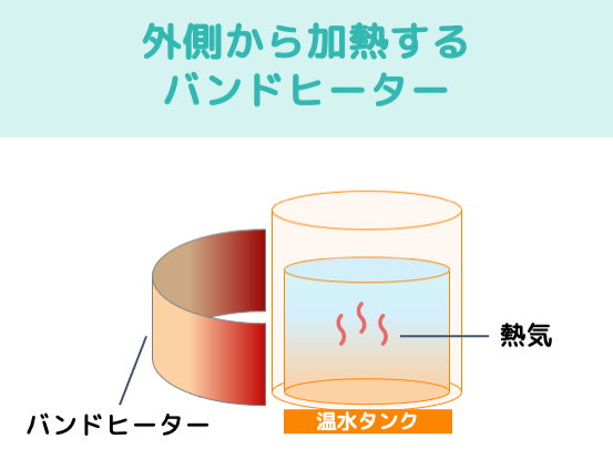 外側から加熱するバンドヒーター