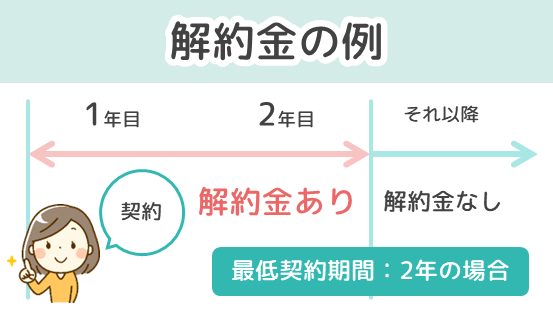 ウォーターサーバーの解約金の例