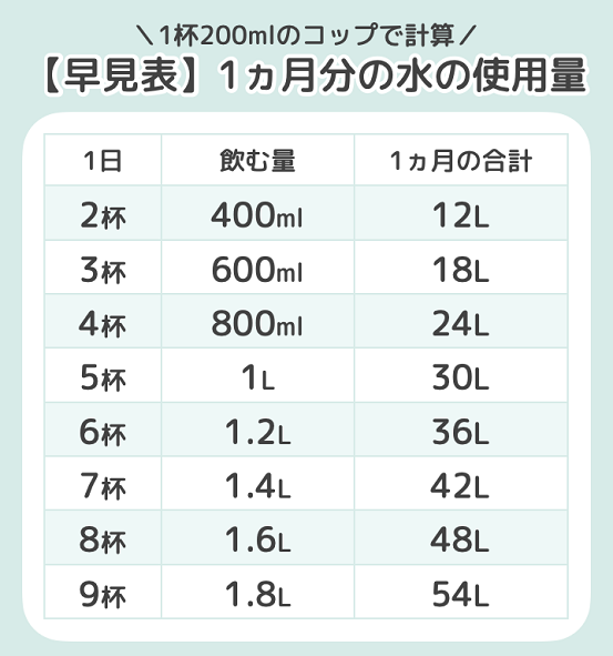 1ヵ月分の水の使用量の早見表