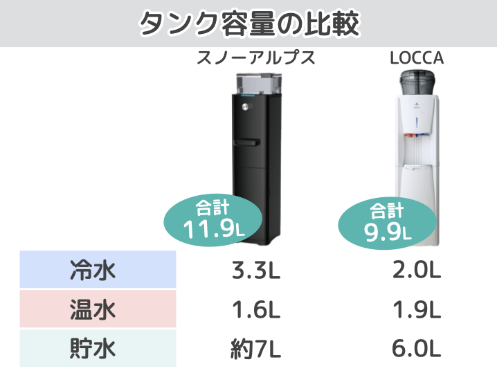 スノーアルプスとLOCCAのタンク容量比較