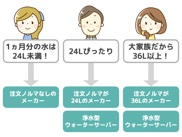 1ヵ月間の水の使用量によって、あなたに合うウォーターサーバーは異なる