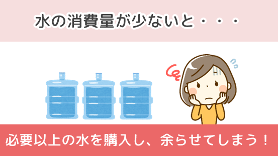 水の消費量が少ないと、必要以上の水を購入し、余らせてしまう